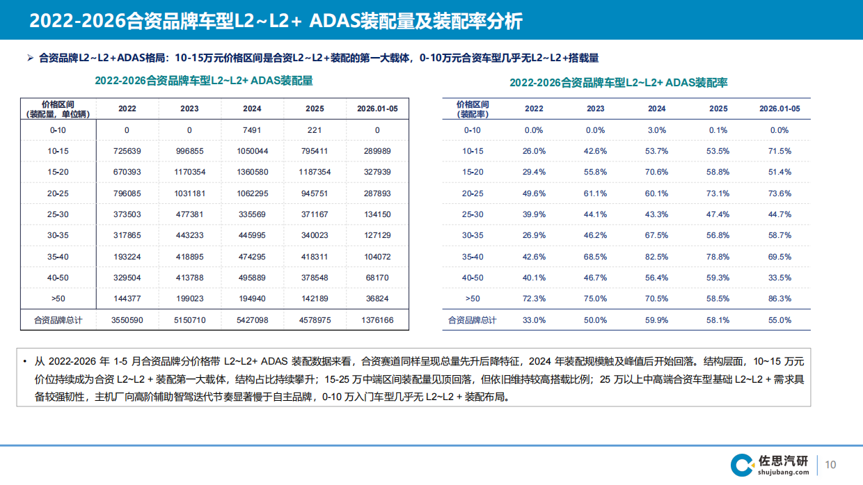2026年国内乘用车智能辅助驾驶第三方智驾供应商研究报告-佐思汽研.pdf_第10页