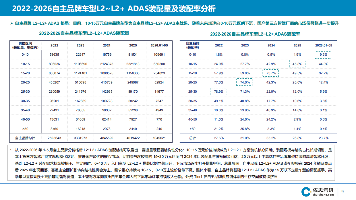 2026年国内乘用车智能辅助驾驶第三方智驾供应商研究报告-佐思汽研.pdf_第9页