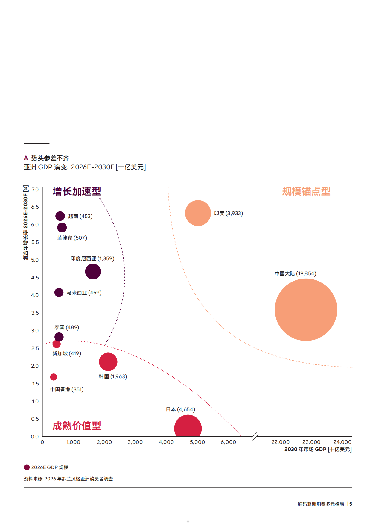 2026亚洲消费者趋势报告：多元格局下从增长迈向持续动能-罗兰贝格.pdf_第5页