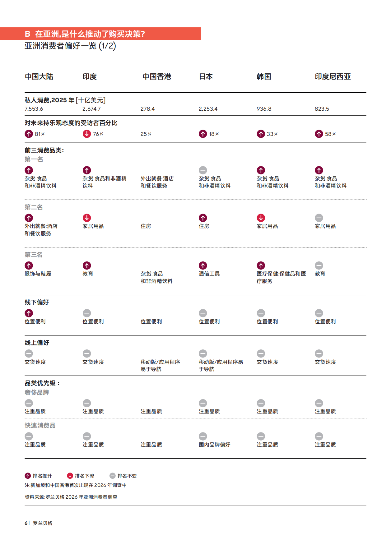2026亚洲消费者趋势报告：多元格局下从增长迈向持续动能-罗兰贝格.pdf_第6页