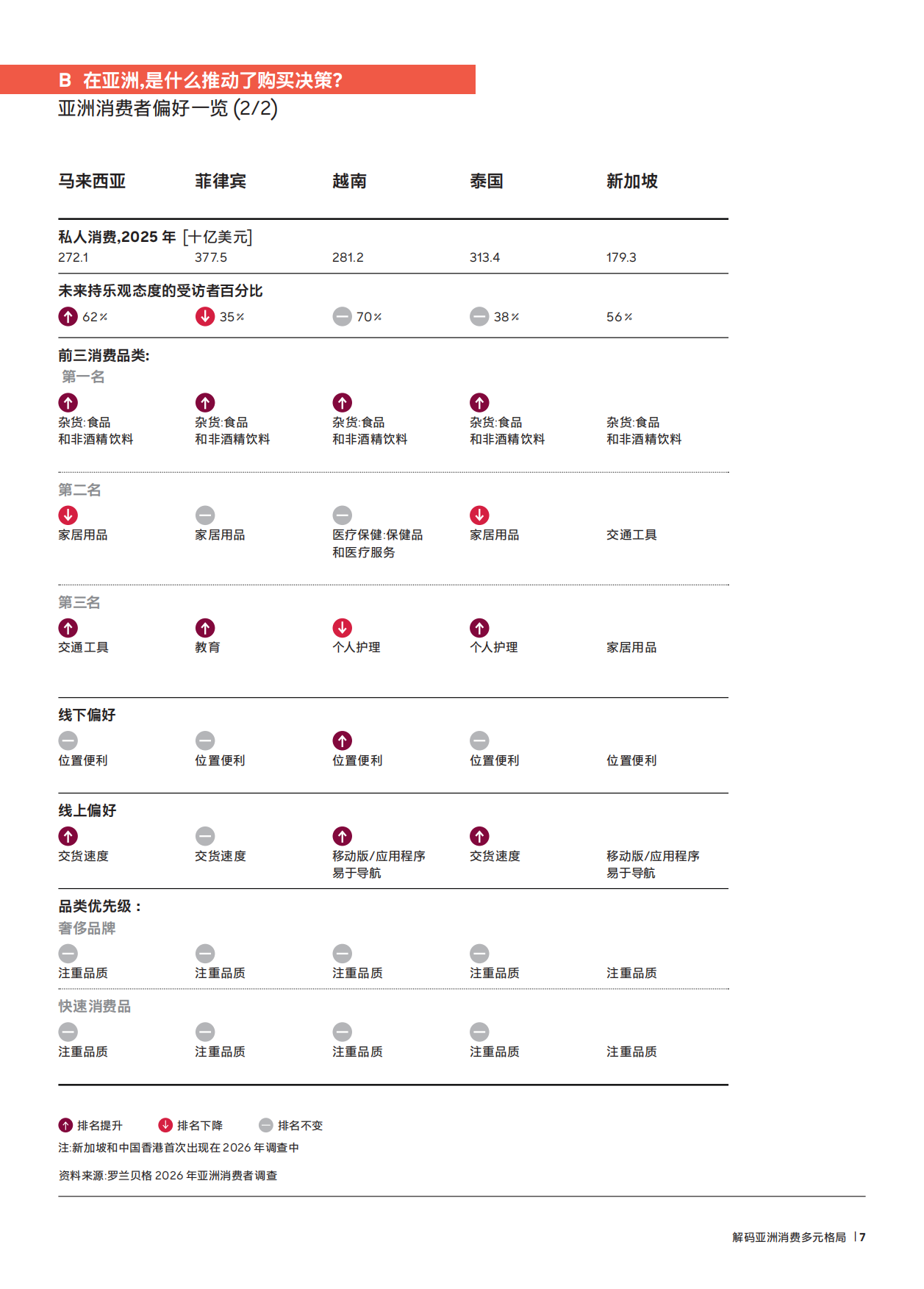 2026亚洲消费者趋势报告：多元格局下从增长迈向持续动能-罗兰贝格.pdf_第7页