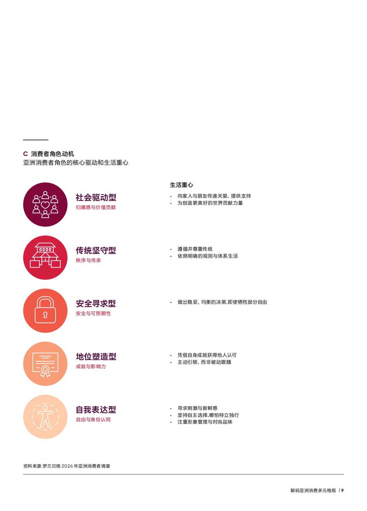 2026亚洲消费者趋势报告：多元格局下从增长迈向持续动能-罗兰贝格.pdf_第9页