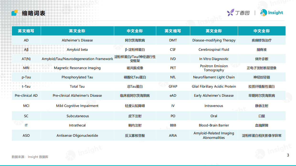 2026攻坚「银发海啸」：阿尔茨海默病创新药研发格局及趋势洞察-丁香园.pdf_第3页