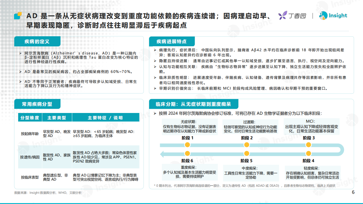 2026攻坚「银发海啸」：阿尔茨海默病创新药研发格局及趋势洞察-丁香园.pdf_第6页