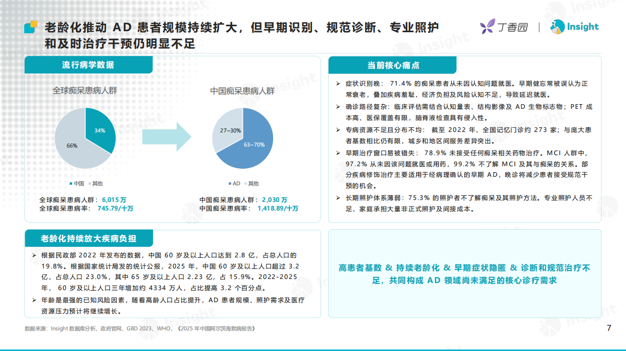 2026攻坚「银发海啸」：阿尔茨海默病创新药研发格局及趋势洞察-丁香园.pdf_第7页