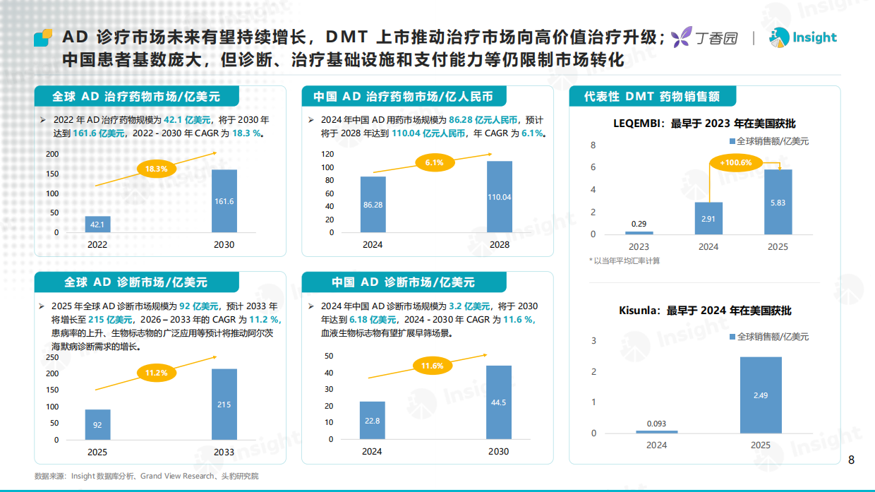 2026攻坚「银发海啸」：阿尔茨海默病创新药研发格局及趋势洞察-丁香园.pdf_第8页