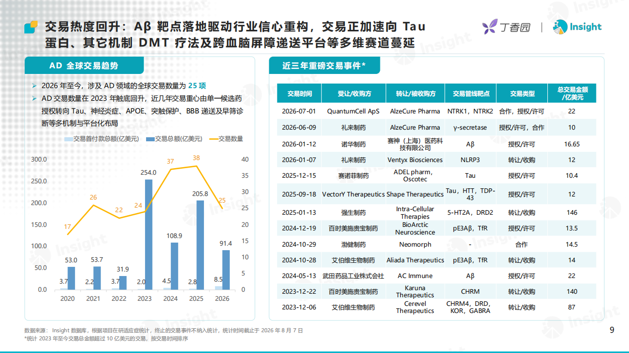2026攻坚「银发海啸」：阿尔茨海默病创新药研发格局及趋势洞察-丁香园.pdf_第9页