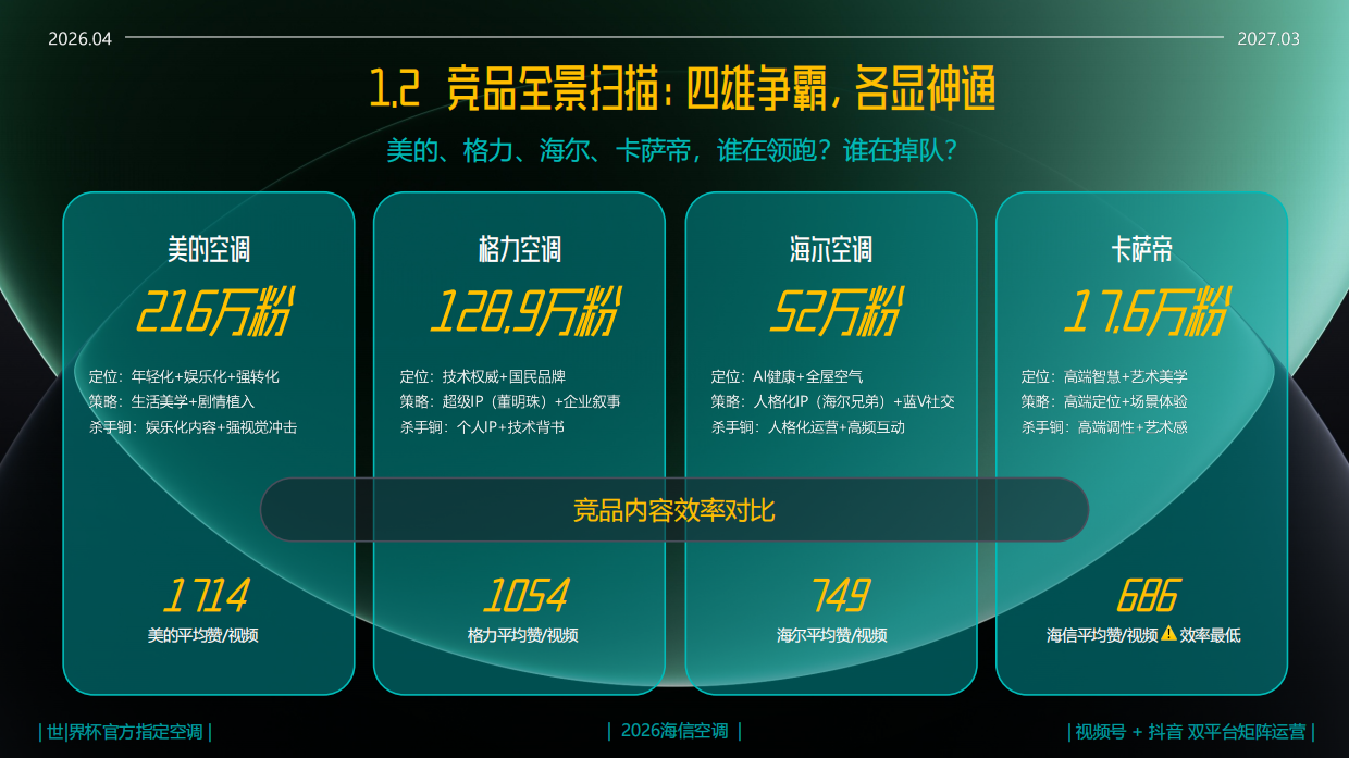 2026年海信空调视频平台矩阵运营方案.pdf_第7页