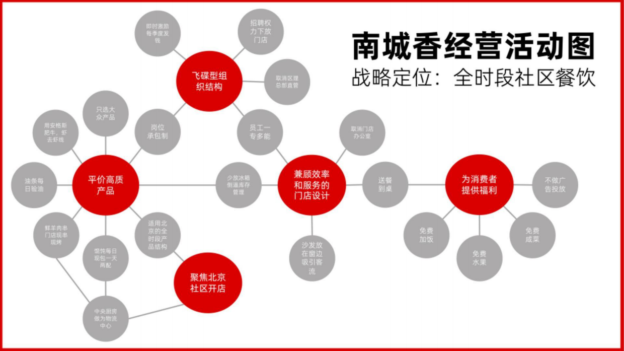 小马宋-南城香社区餐饮案例复盘.pdf_第7页