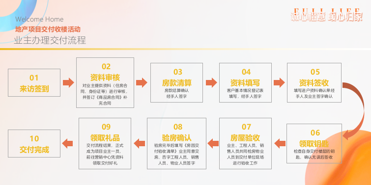 2026地产项目交付收楼仪式“橙色橙心·暖心归家”活动策划方案.pptx_第8页