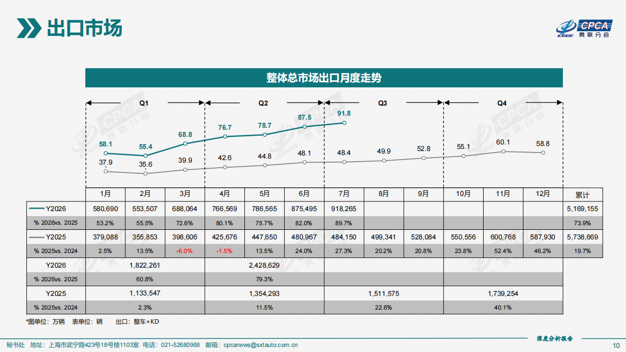 2026年7月份全国新能源乘用车市场深度分析报告-乘联分会.pdf_第10页