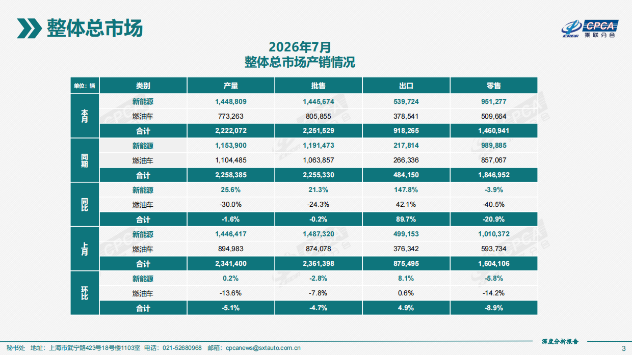 2026年7月份全国新能源乘用车市场深度分析报告-乘联分会.pdf_第3页