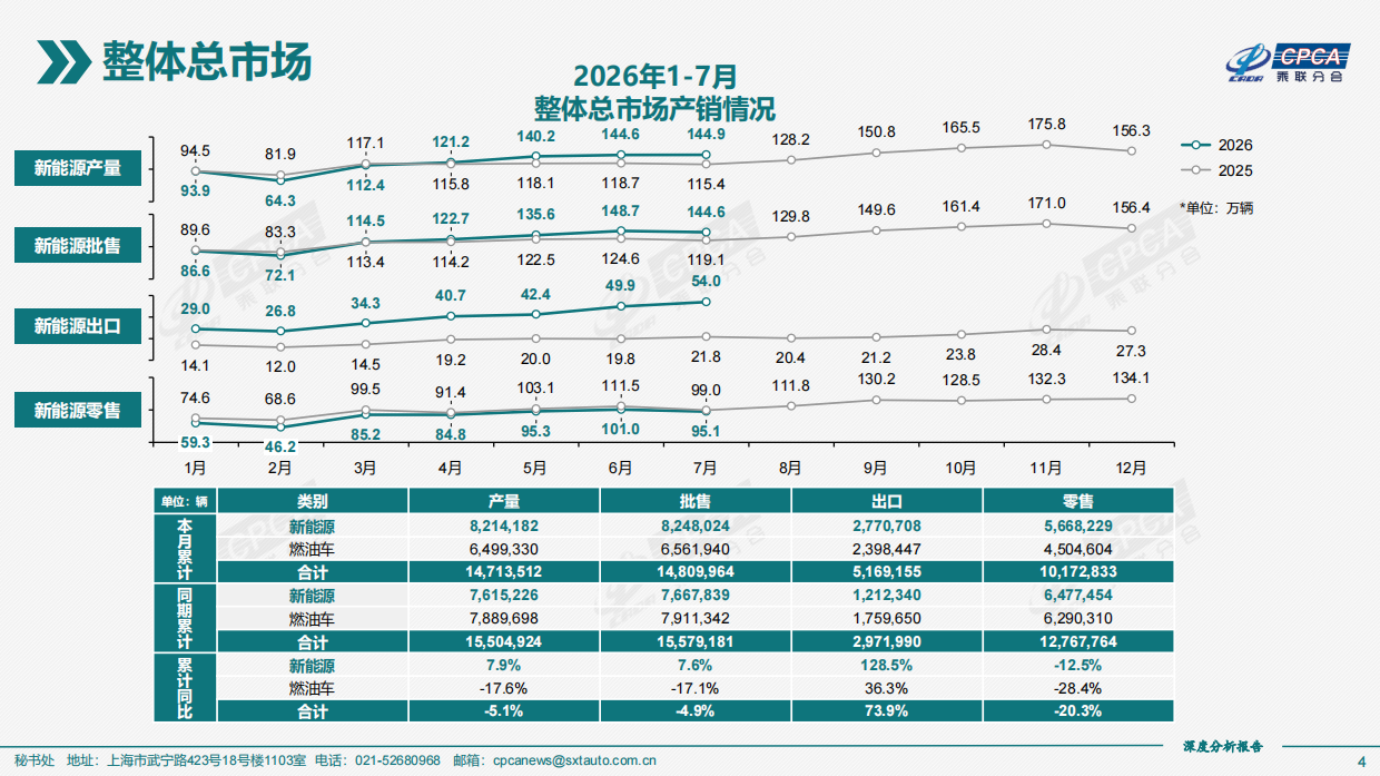 2026年7月份全国新能源乘用车市场深度分析报告-乘联分会.pdf_第4页