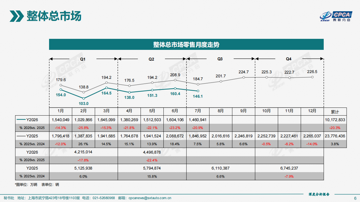 2026年7月份全国新能源乘用车市场深度分析报告-乘联分会.pdf_第6页