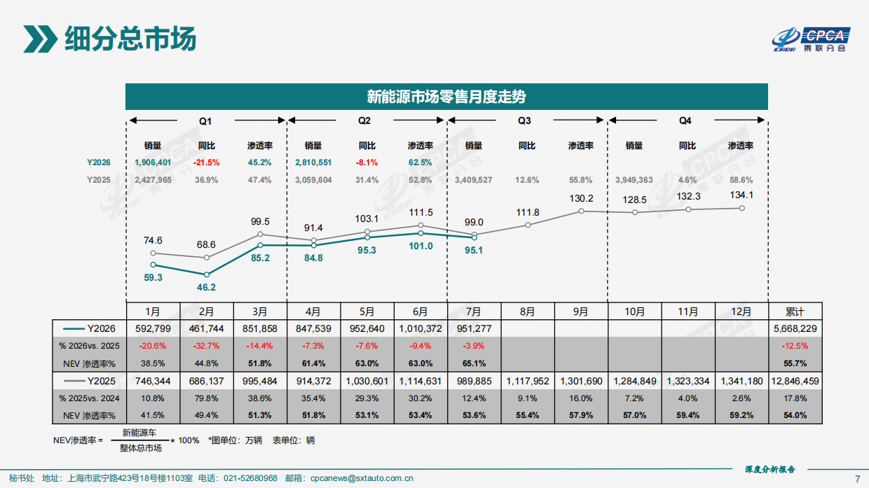2026年7月份全国新能源乘用车市场深度分析报告-乘联分会.pdf_第7页