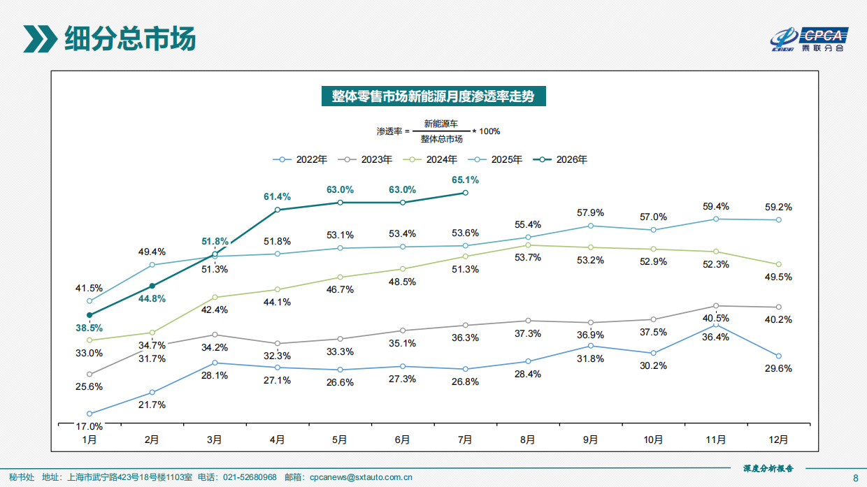 2026年7月份全国新能源乘用车市场深度分析报告-乘联分会.pdf_第8页