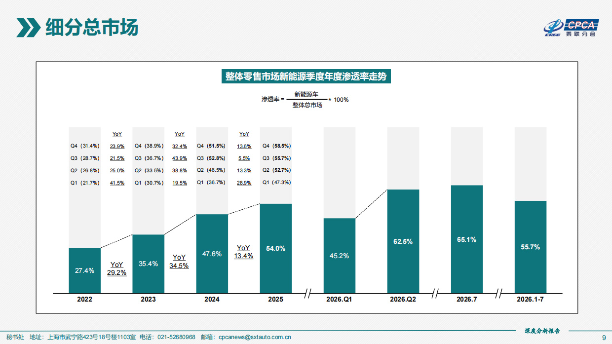 2026年7月份全国新能源乘用车市场深度分析报告-乘联分会.pdf_第9页