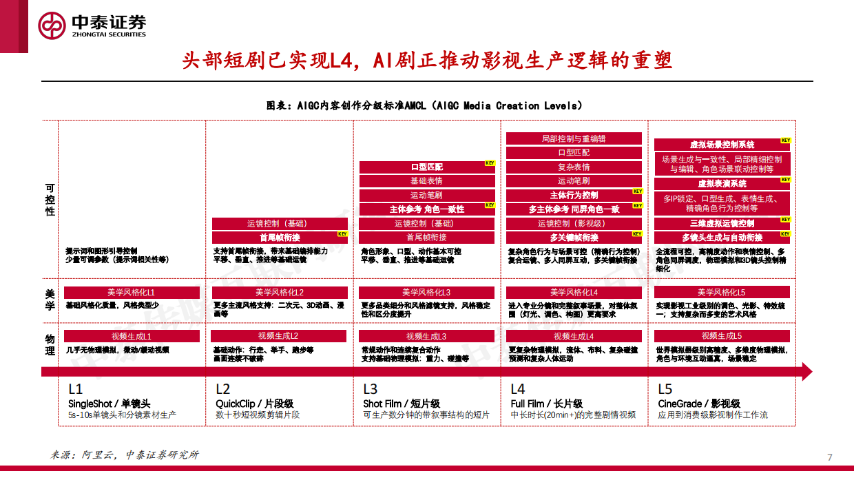 2026AI短剧出海浪潮兴起，AI影视娱乐蓄势破竹-中泰证券.pdf_第7页