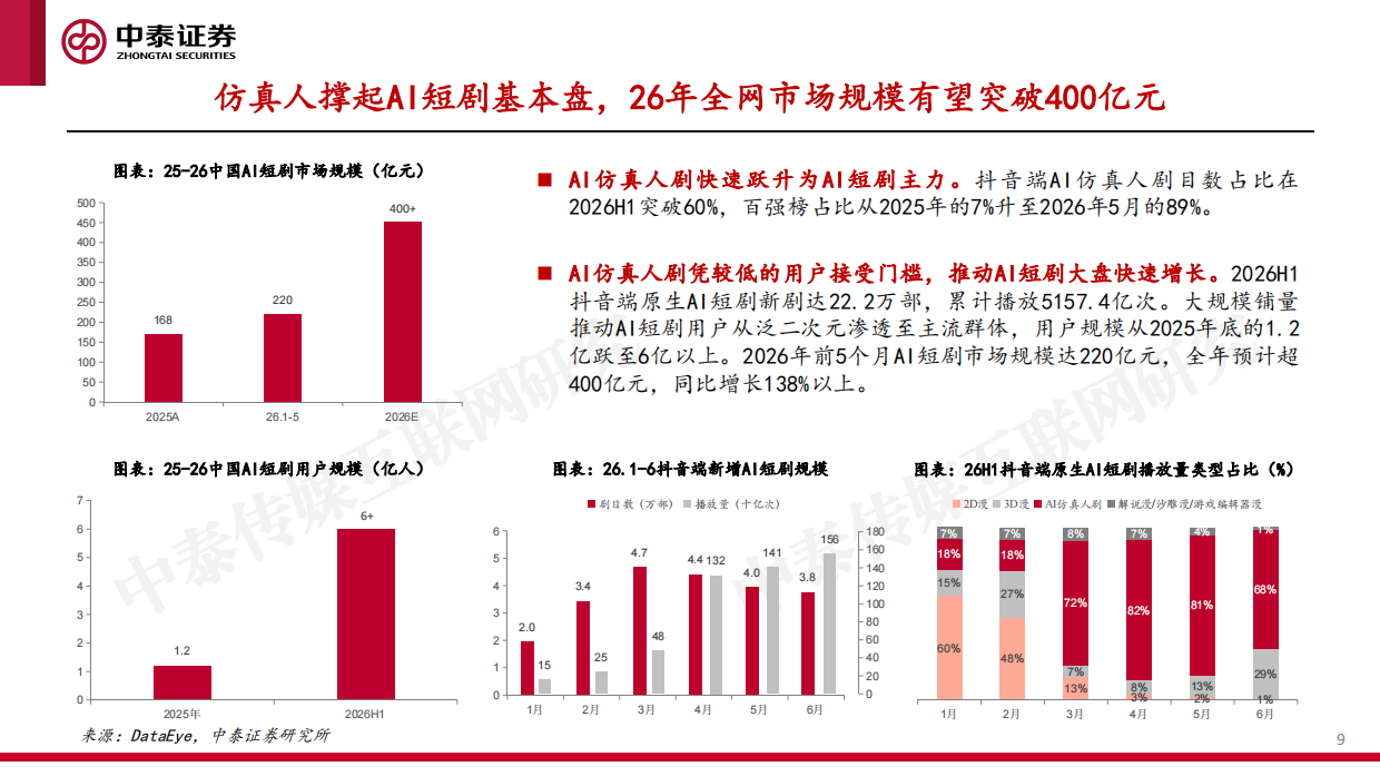 2026AI短剧出海浪潮兴起，AI影视娱乐蓄势破竹-中泰证券.pdf_第9页