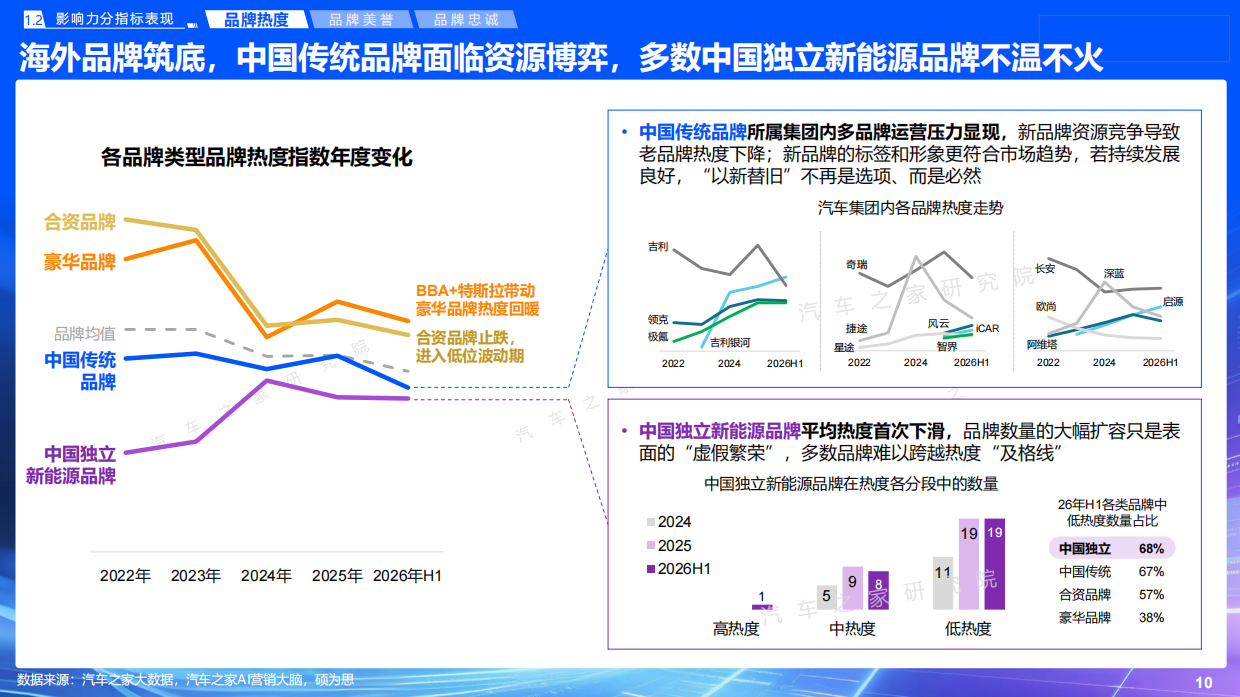 【汽车之家研究院】2026年乘用车品牌影响力报告.pdf_第10页