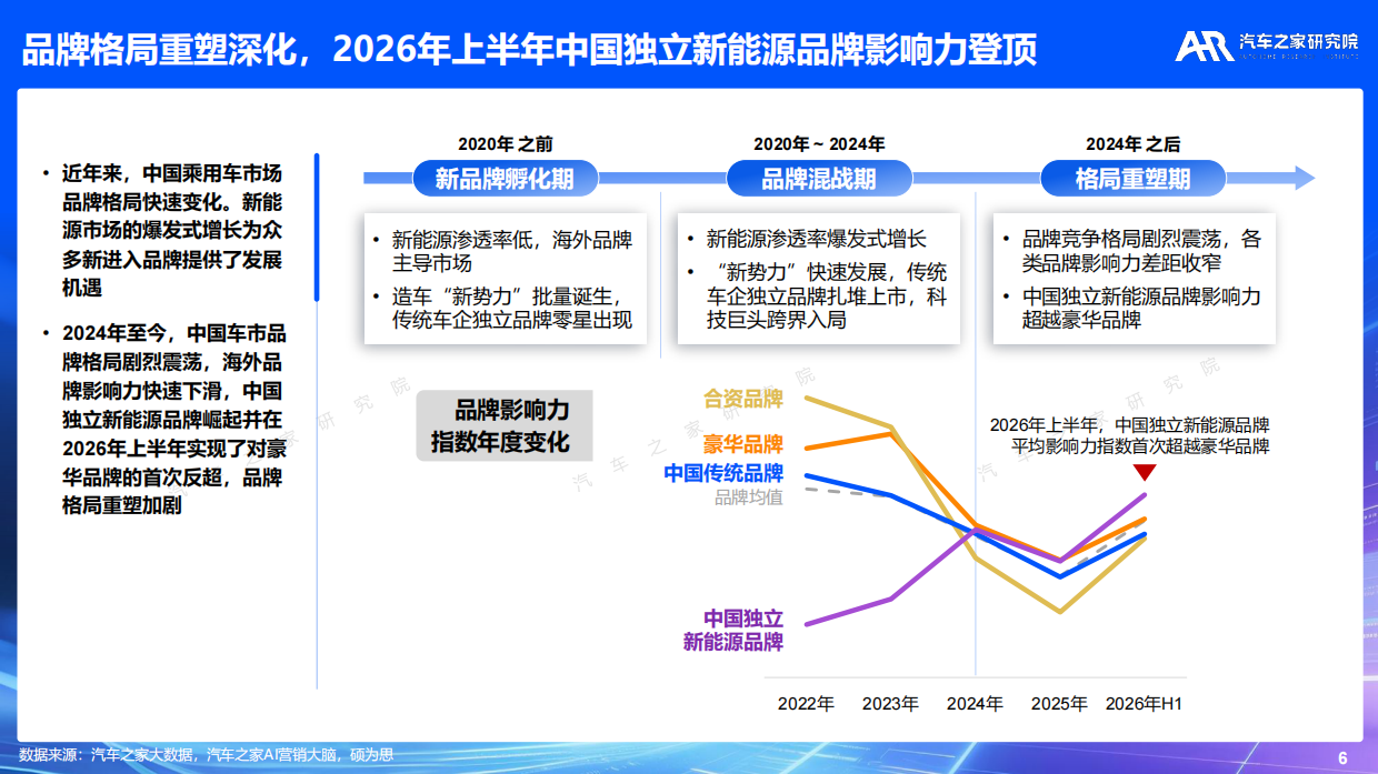 【汽车之家研究院】2026年乘用车品牌影响力报告.pdf_第6页