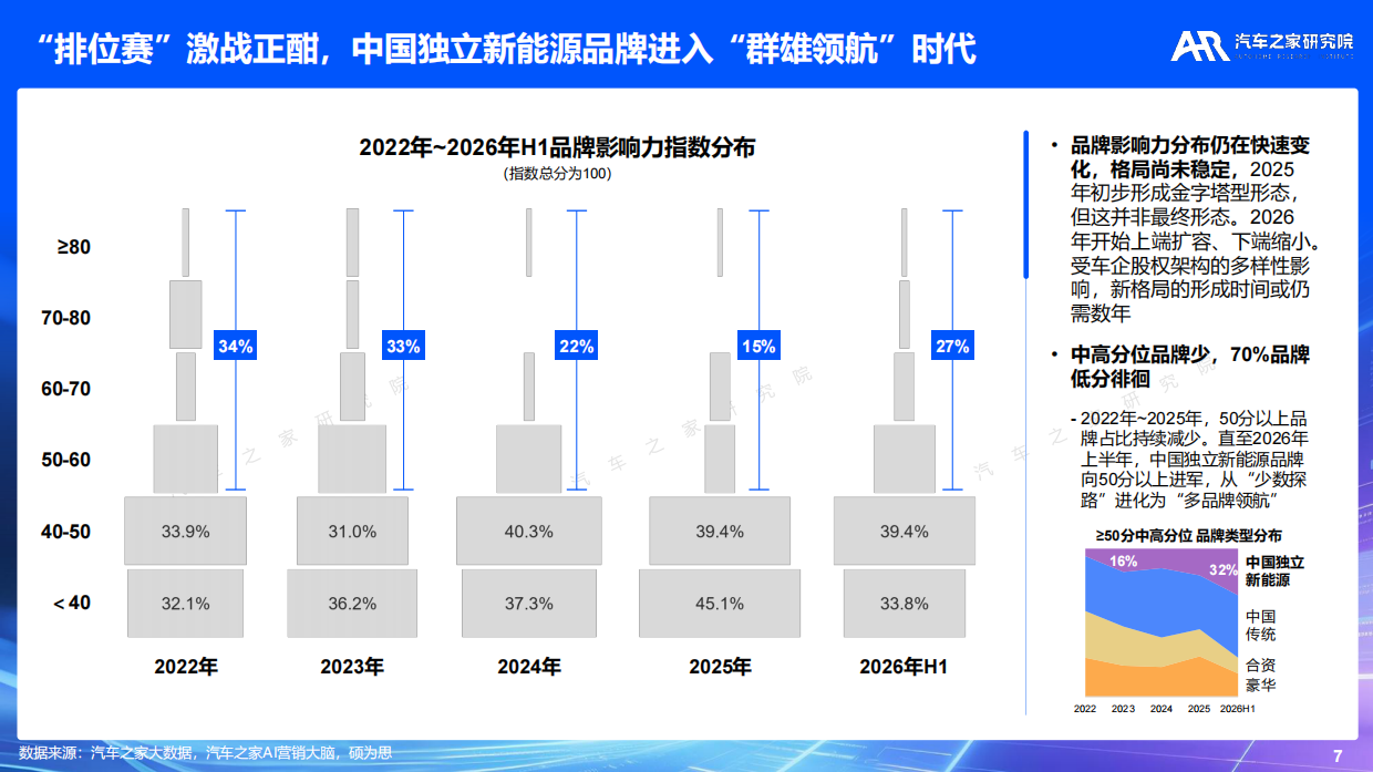 【汽车之家研究院】2026年乘用车品牌影响力报告.pdf_第7页