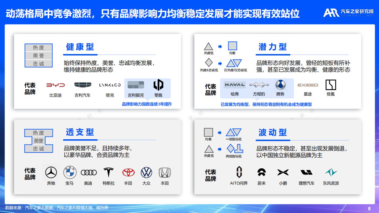 【汽车之家研究院】2026年乘用车品牌影响力报告.pdf_第8页