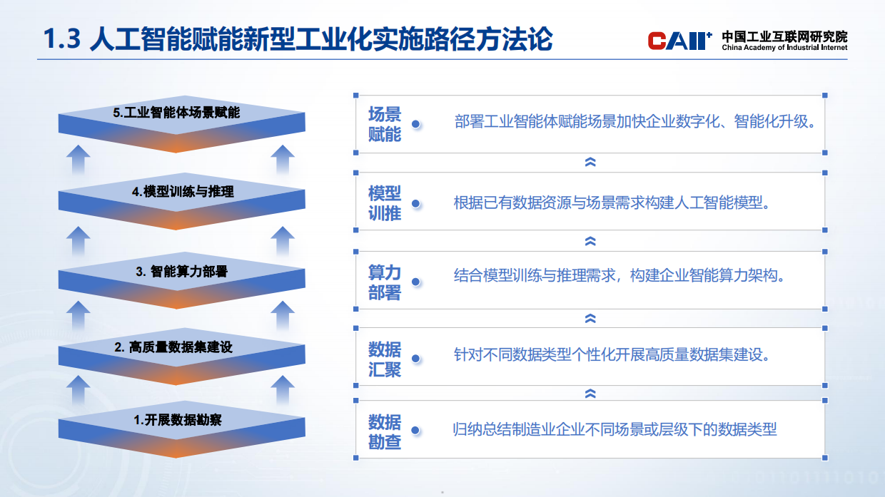 2026人工智能赋能新型工业化实施路径-中国工业互联网研究院.pdf_第5页