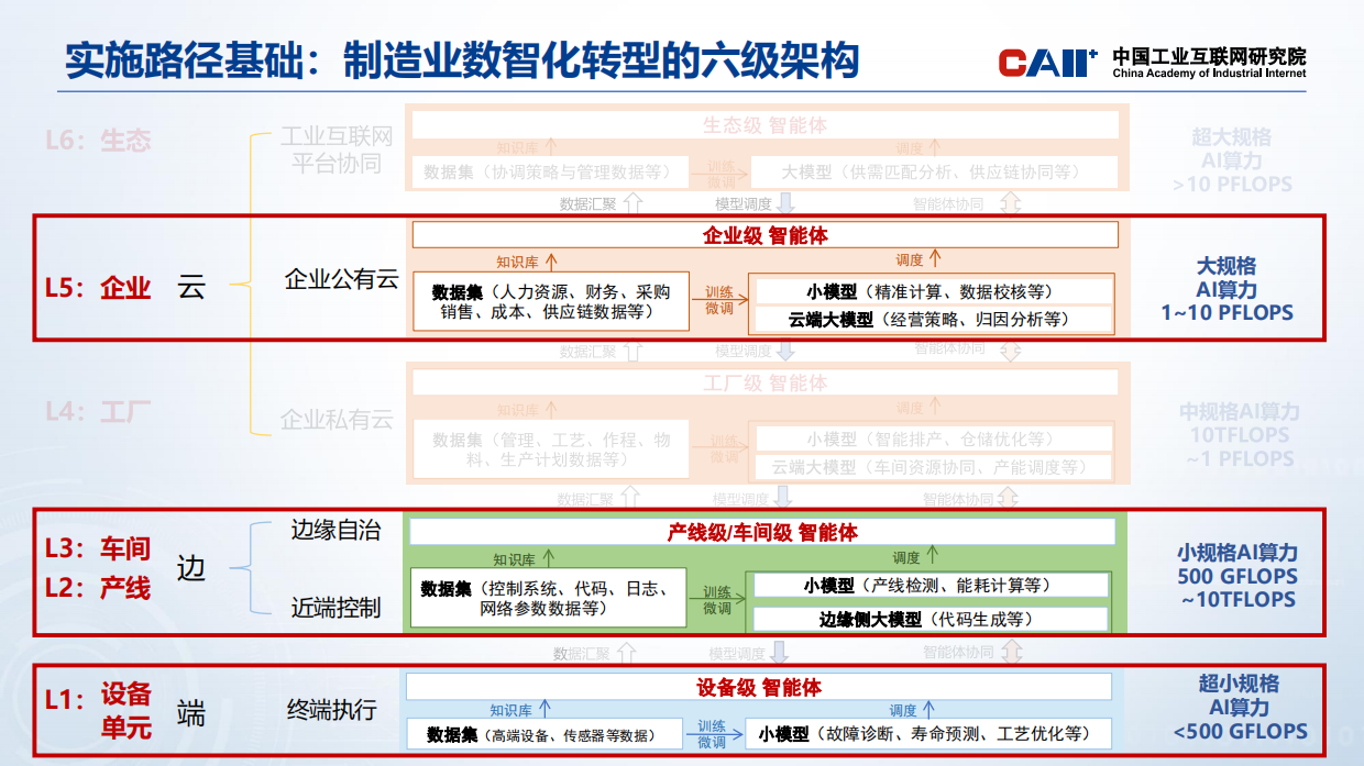 2026人工智能赋能新型工业化实施路径-中国工业互联网研究院.pdf_第7页