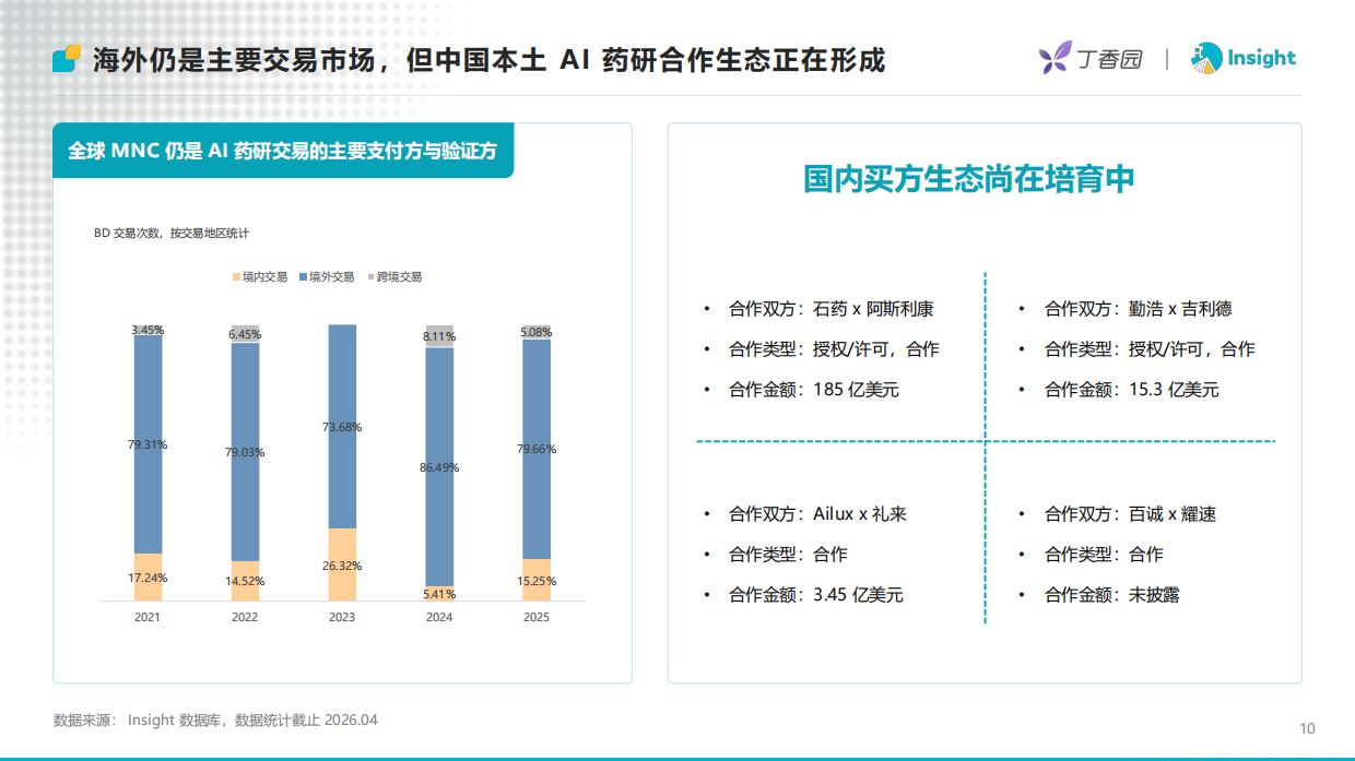 2026年AI制药进入资产兑现时代-从融资复苏到BD放量AI制药进入结果验证阶段-丁香园Insight.pdf_第10页