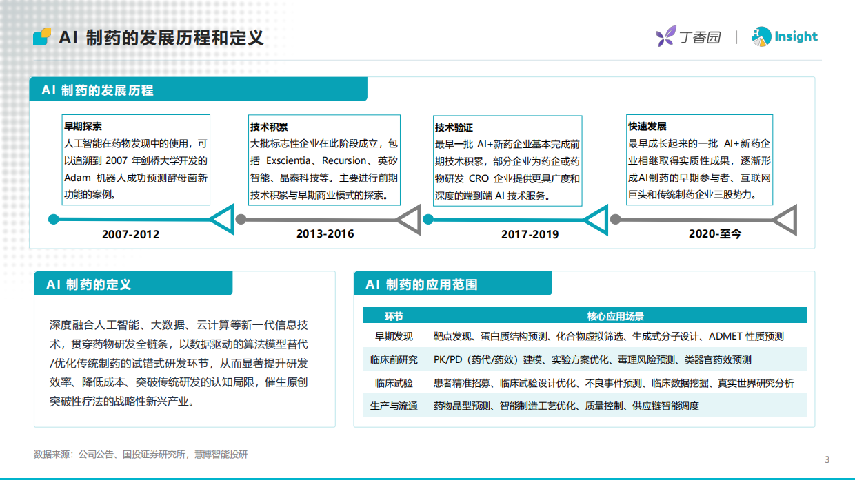 2026年AI制药进入资产兑现时代-从融资复苏到BD放量AI制药进入结果验证阶段-丁香园Insight.pdf_第3页