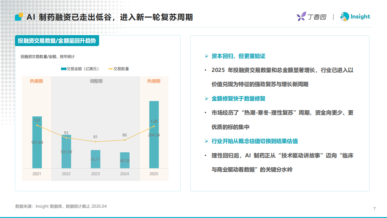 2026年AI制药进入资产兑现时代-从融资复苏到BD放量AI制药进入结果验证阶段-丁香园Insight.pdf_第7页