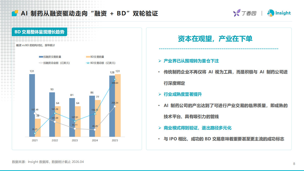 2026年AI制药进入资产兑现时代-从融资复苏到BD放量AI制药进入结果验证阶段-丁香园Insight.pdf_第8页