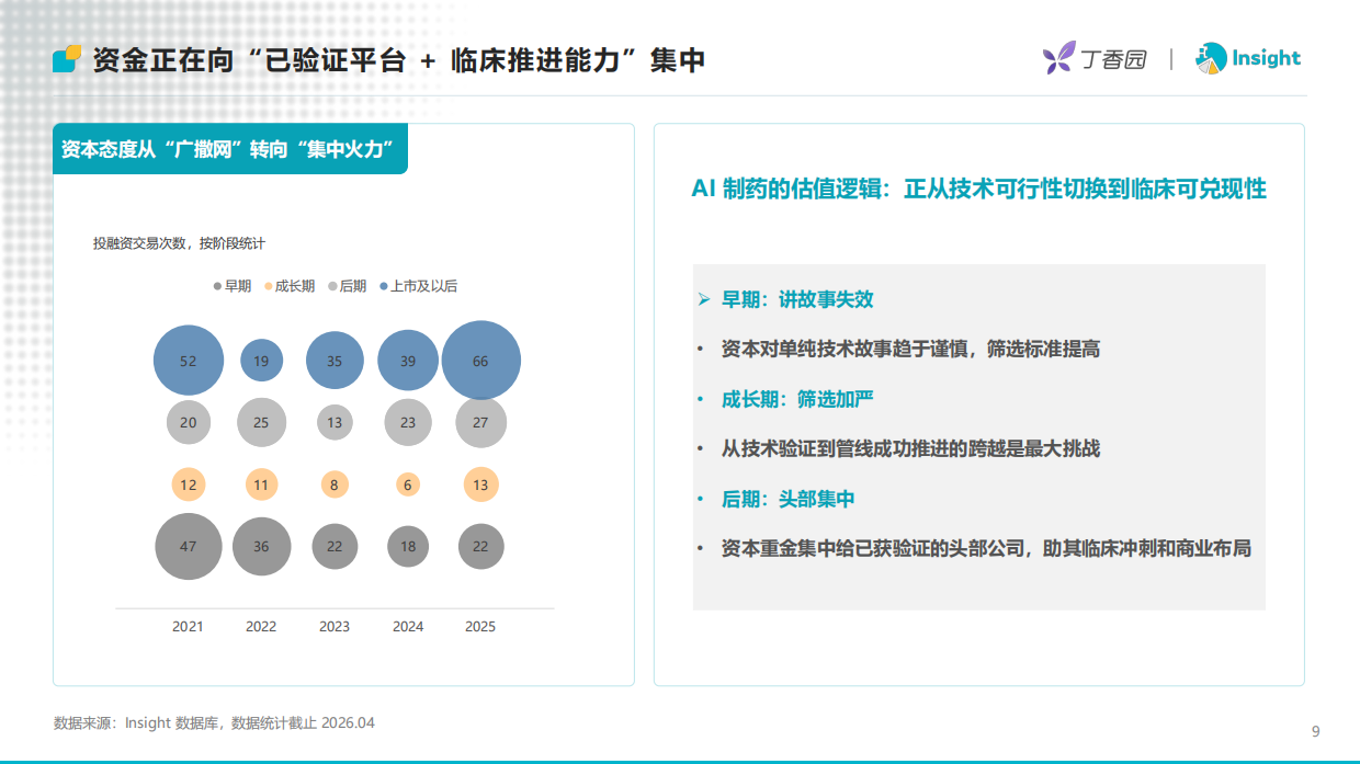 2026年AI制药进入资产兑现时代-从融资复苏到BD放量AI制药进入结果验证阶段-丁香园Insight.pdf_第9页