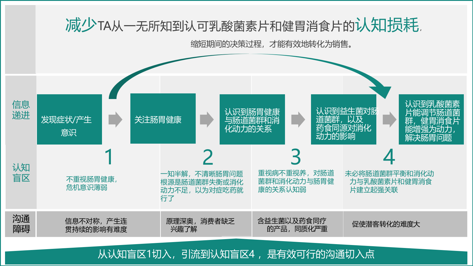 2022乳酸菌素片健胃消食片双品抖音营销策略规划.pptx_第5页
