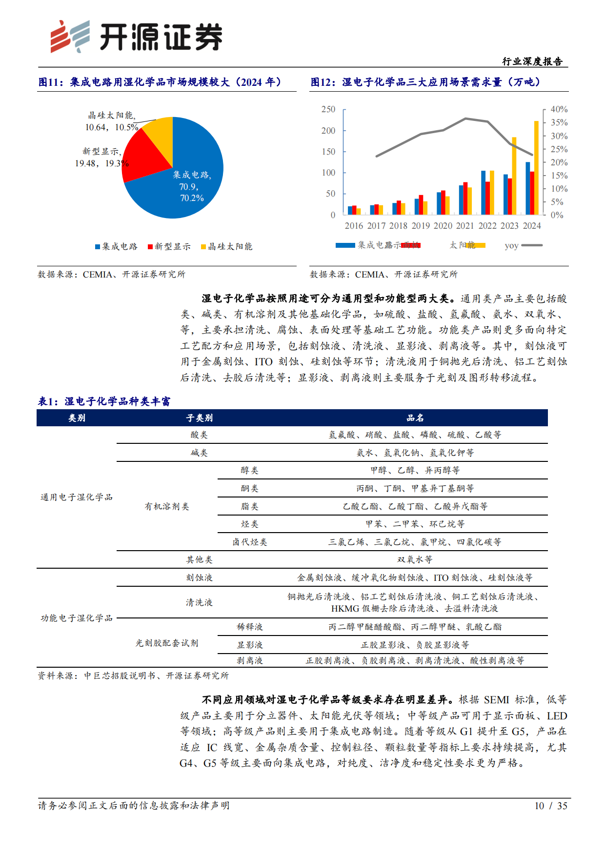 2026电子行业深度报告：去日化材料破局-湿电子化学品：需求扩容+工艺升级+国产替代，步入量价齐升快车道-开源证券.pdf_第10页
