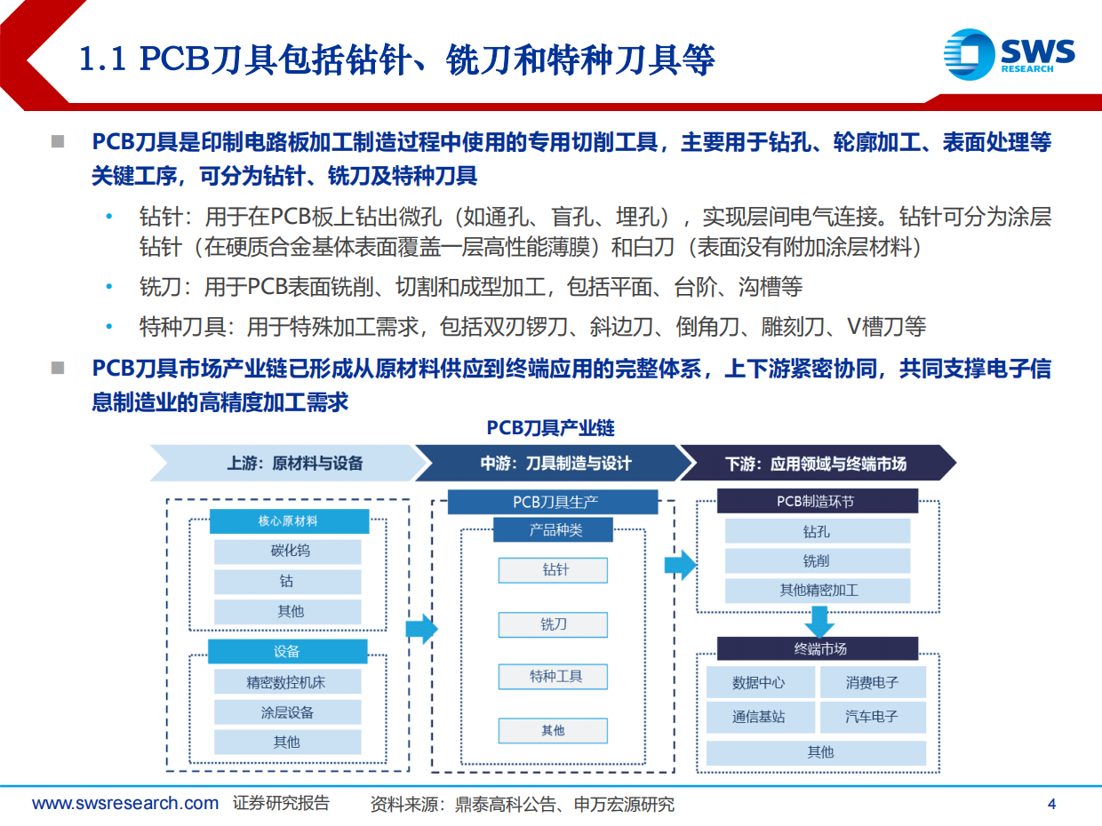 2026PCB钻针行业深度：AI PCB需求高增，钻针行业量价齐升-申万宏源证券.pdf_第4页