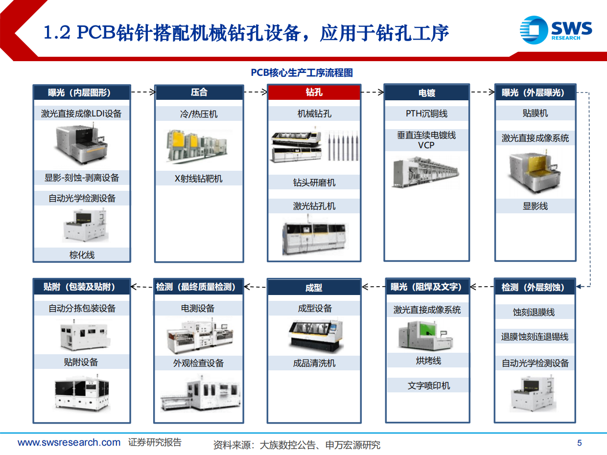 2026PCB钻针行业深度：AI PCB需求高增，钻针行业量价齐升-申万宏源证券.pdf_第5页