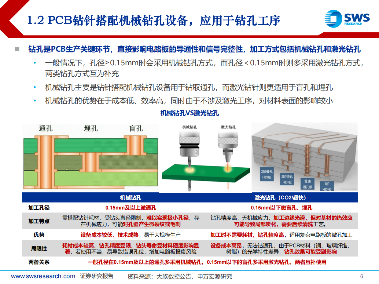 2026PCB钻针行业深度：AI PCB需求高增，钻针行业量价齐升-申万宏源证券.pdf_第6页