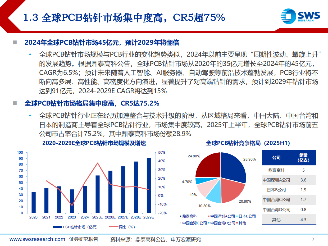 2026PCB钻针行业深度：AI PCB需求高增，钻针行业量价齐升-申万宏源证券.pdf_第7页