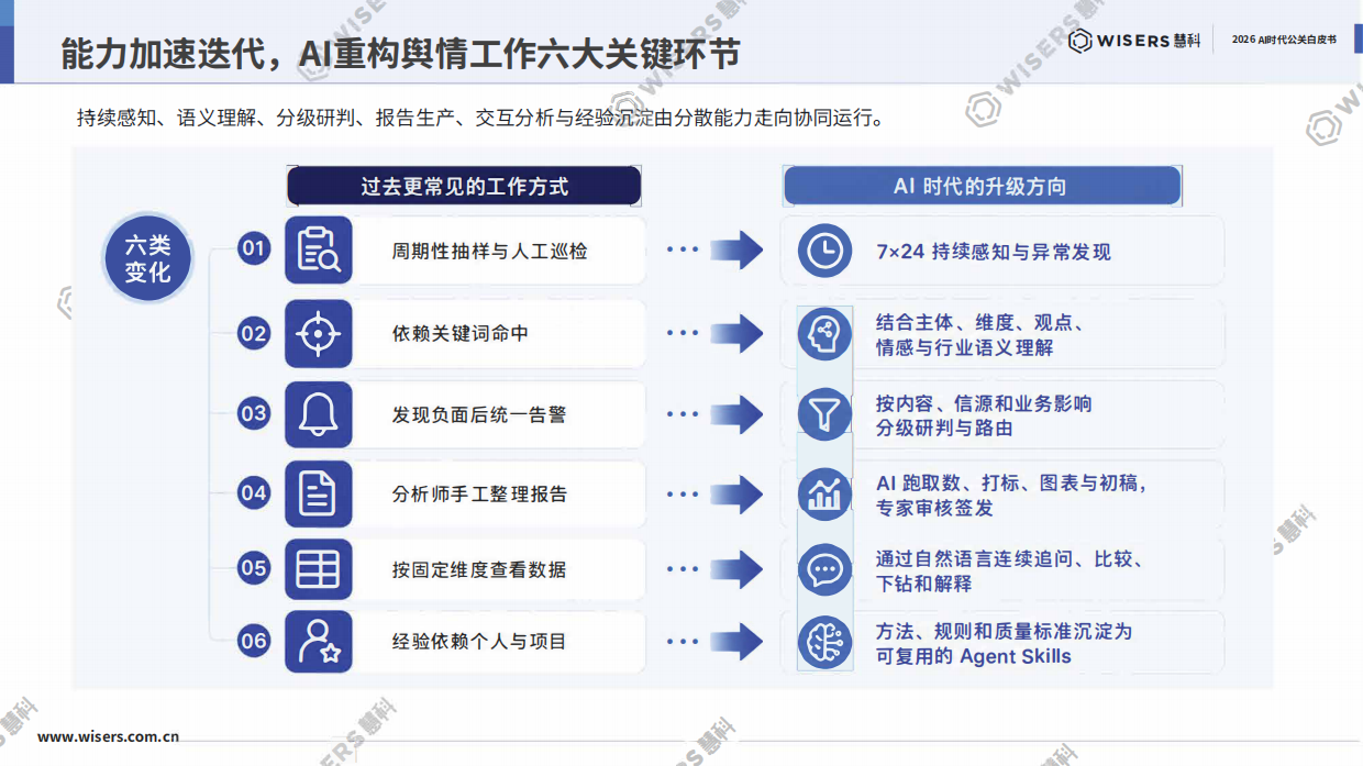 2026 AI时代公关白皮书-慧科.pdf_第9页