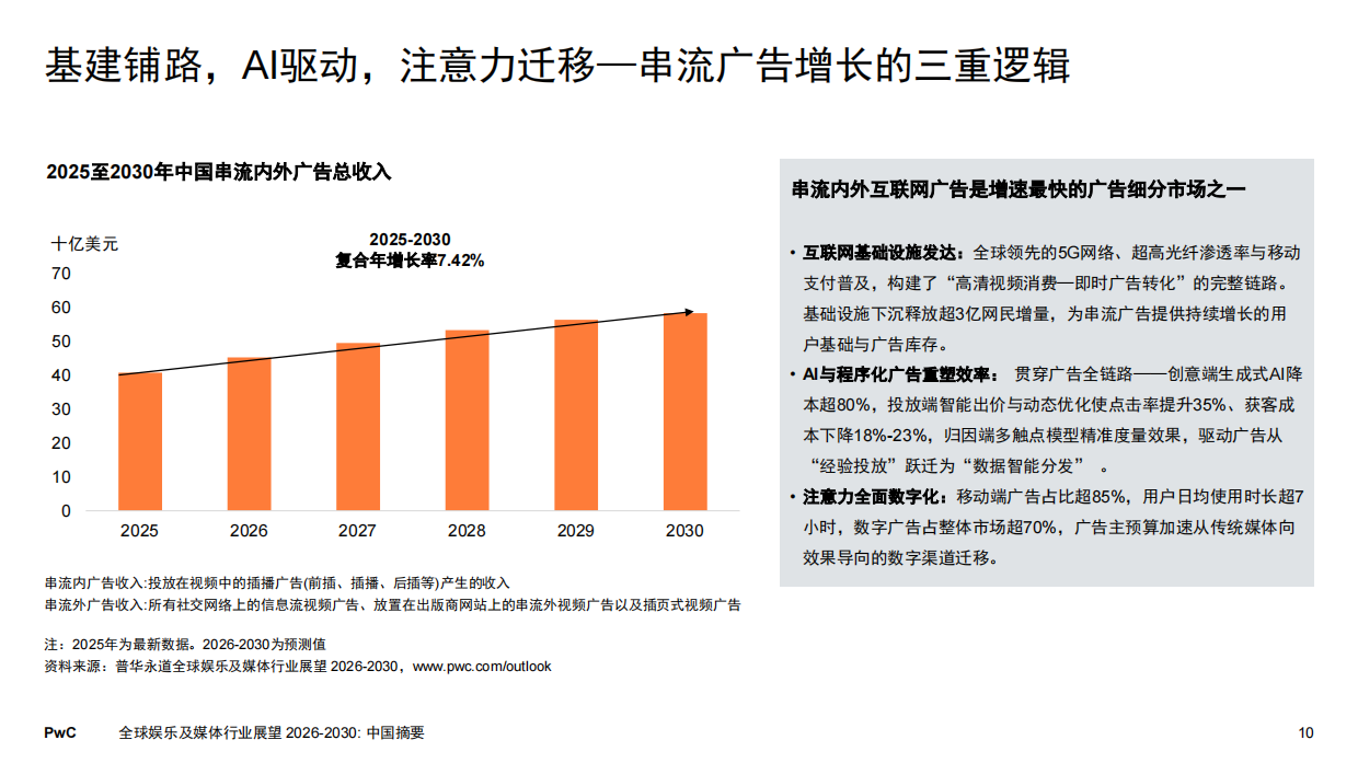 2026-2030年全球娱乐及媒体行业展望-PWC.pdf_第10页