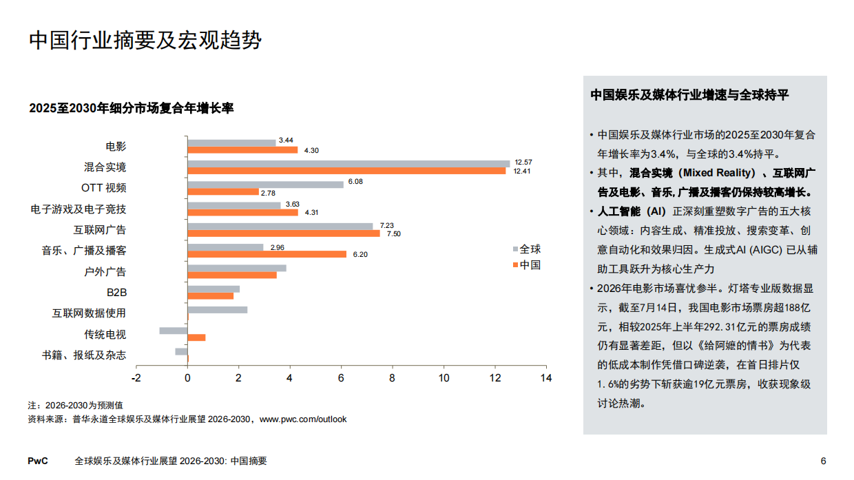 2026-2030年全球娱乐及媒体行业展望-PWC.pdf_第6页