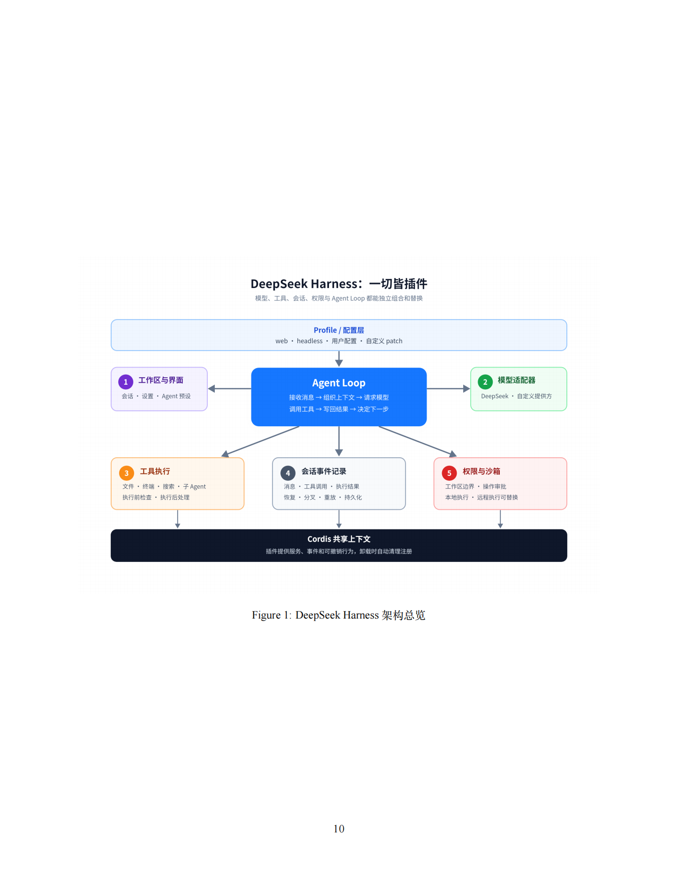 DeepSeek Harness架构总览：一切皆插件的可组合体系