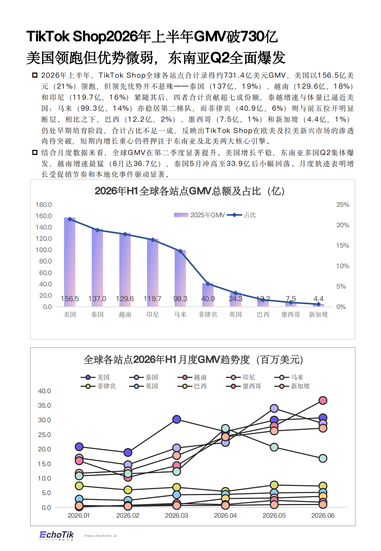 2026年TikTikTokShop全站点H1报告-echotik.pdf_第6页