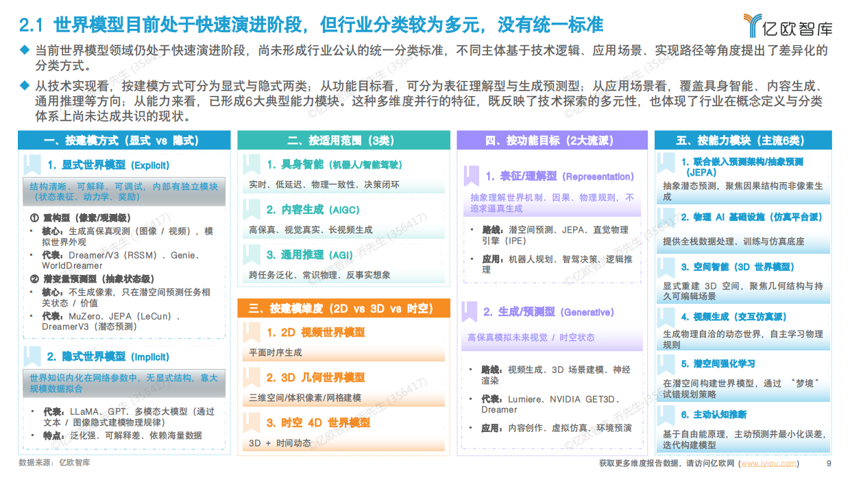 2026世界模型行业研究：世界模型六大能力模块与五大应用场景盘点-亿欧智库.pdf_第9页