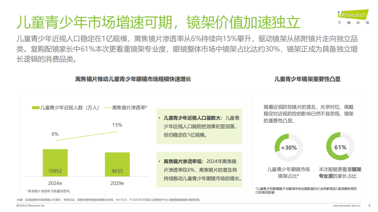 2026中国儿童青少年功能型镜架消费洞察白皮书-艾瑞咨询.pdf_第8页