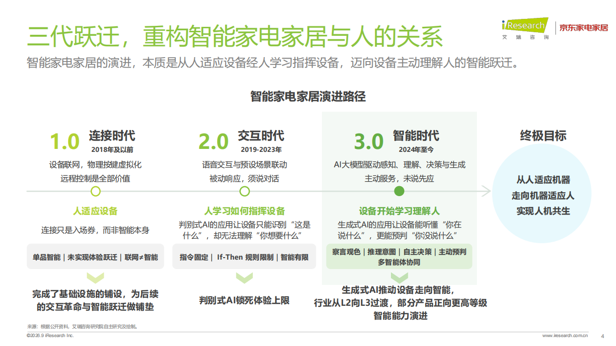 2026年中国智能家电家居行业AI化趋势白皮书-艾瑞咨询.pdf_第4页