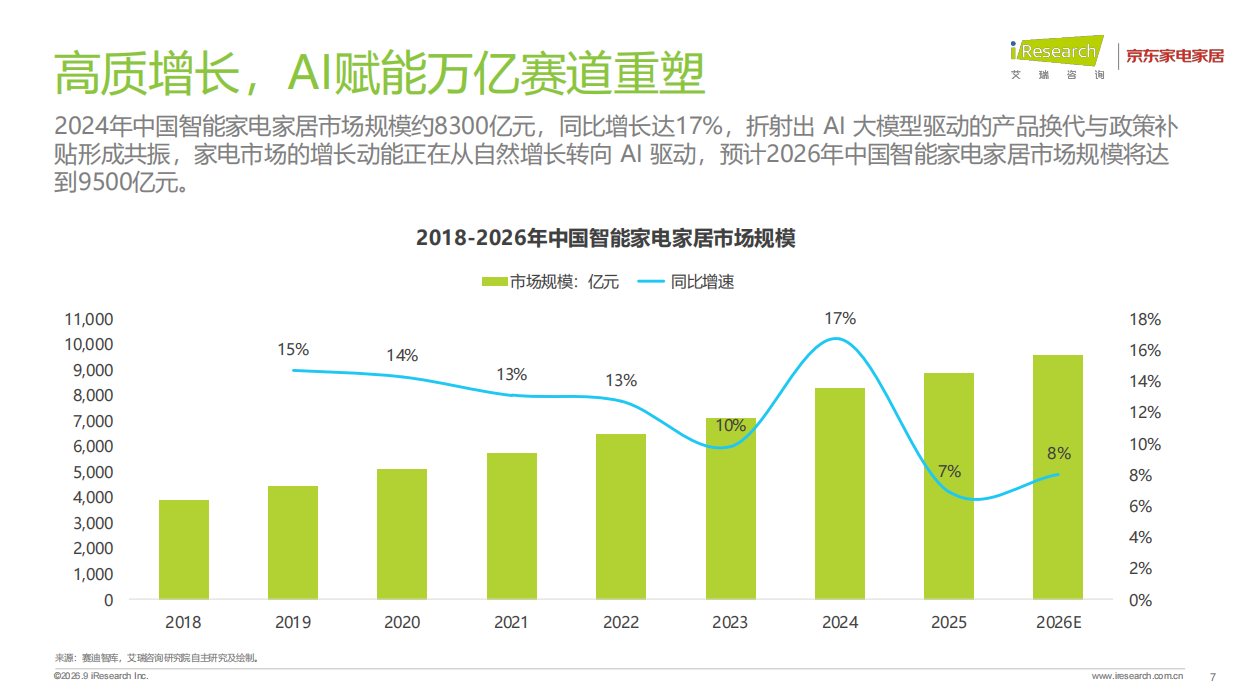 2026年中国智能家电家居行业AI化趋势白皮书-艾瑞咨询.pdf_第7页