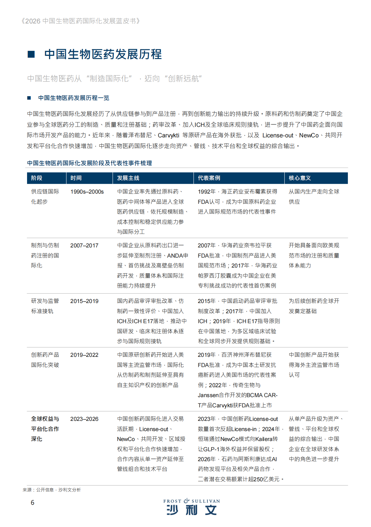 2026年中国生物医药国际化发展蓝皮书-沙利文.pdf_第6页